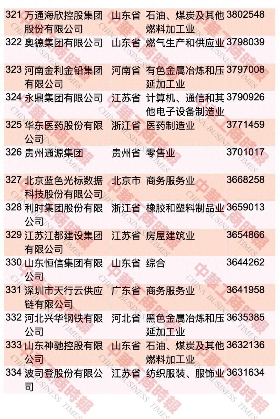 2023中国民企500强名单出炉！2023中国民企500强名单奉上(图25)