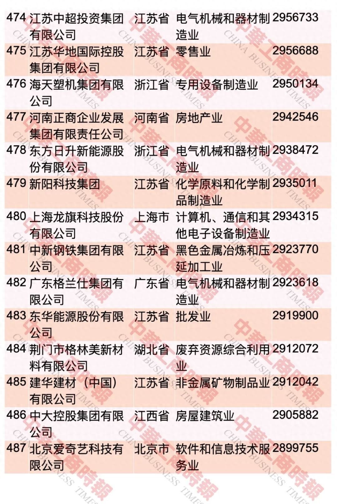 2023中国民企500强名单出炉！2023中国民企500强名单奉上(图36)