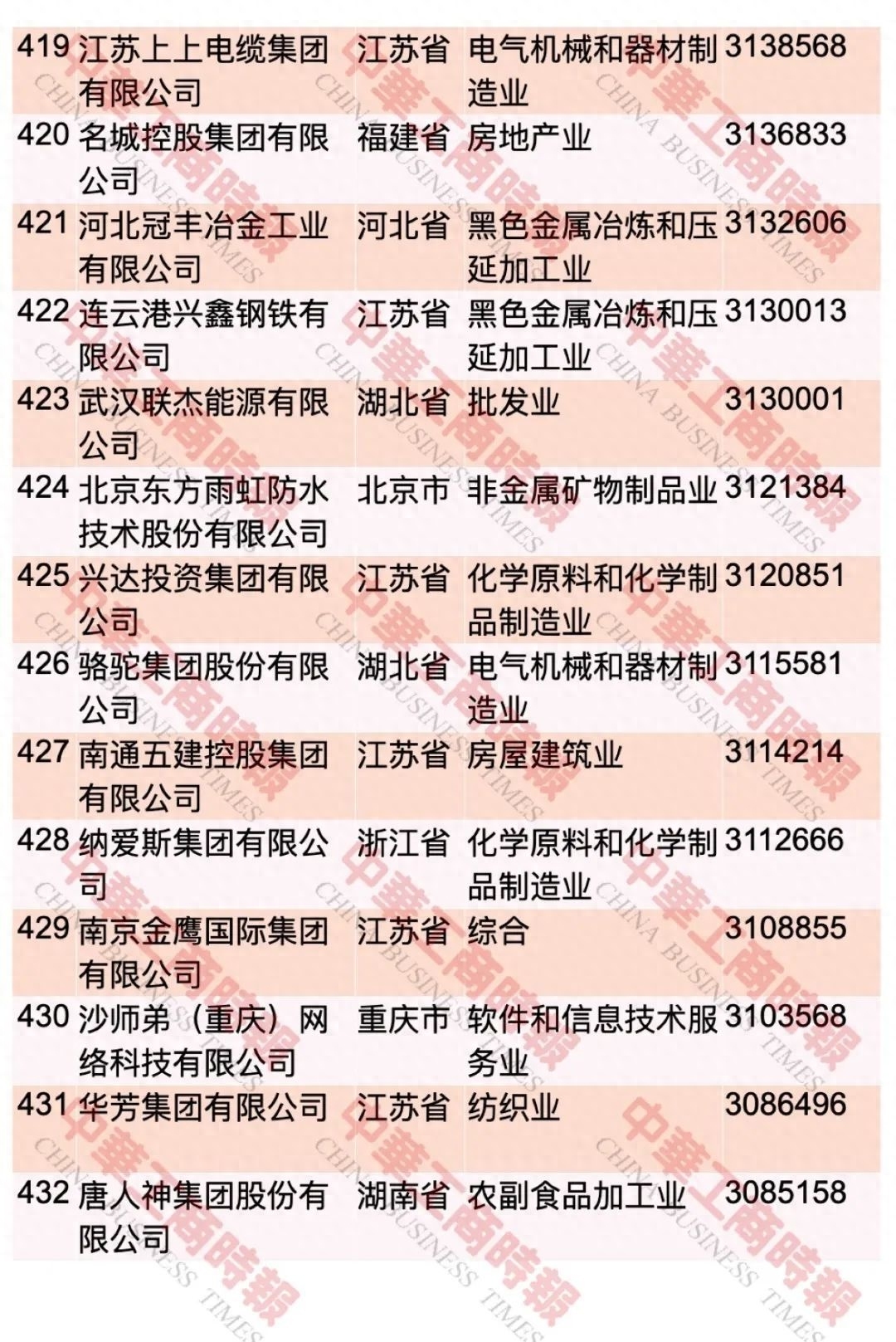 2023中国民企500强名单出炉！2023中国民企500强名单奉上(图32)