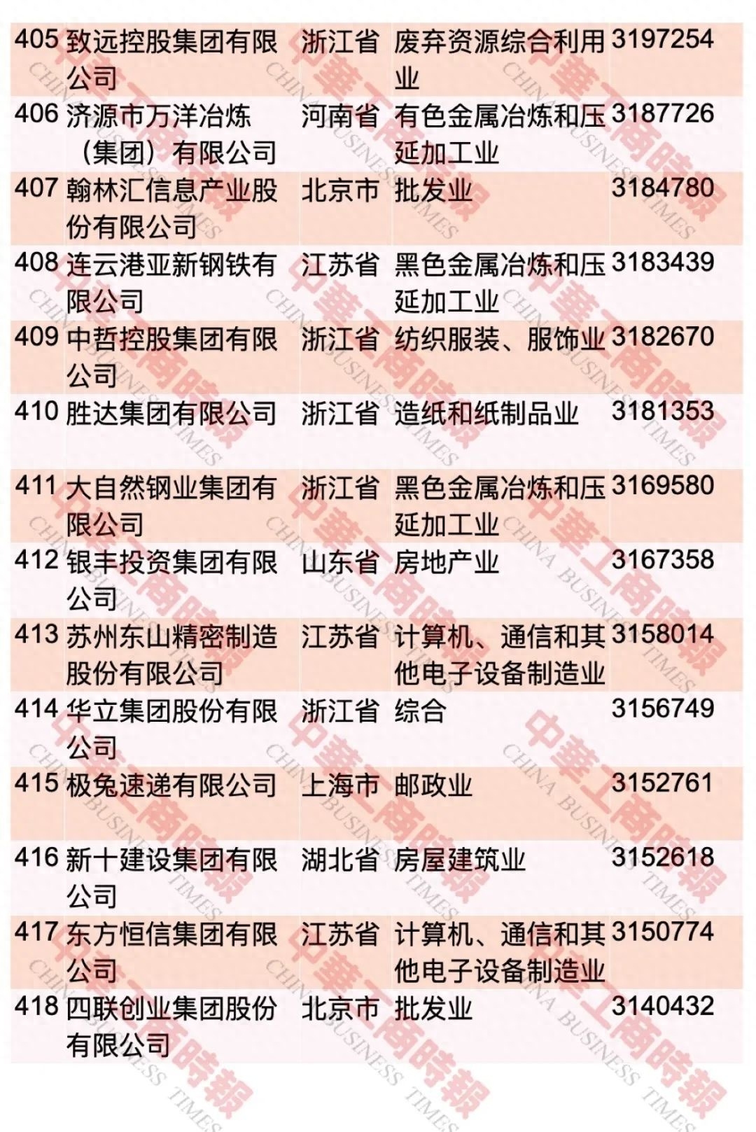 2023中国民企500强名单出炉！2023中国民企500强名单奉上(图31)