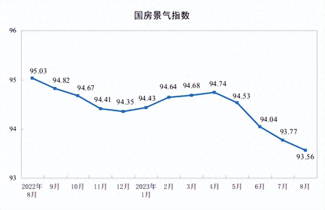 统计局：1—8月全国房地产开发投资76900亿元，同比下降8.8%(图4)