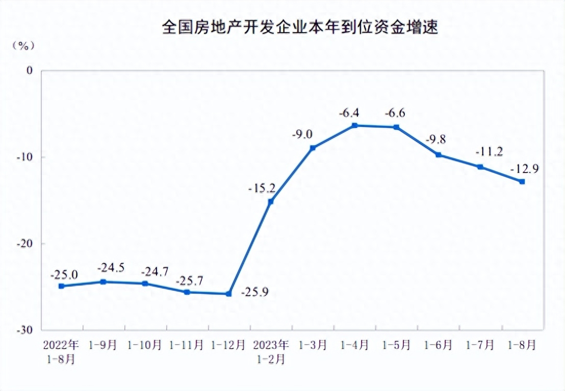 统计局：1—8月全国房地产开发投资76900亿元，同比下降8.8%(图3)