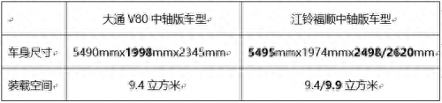 江铃福顺比大通V80好在哪？(图4)