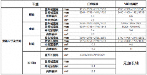 江铃福顺比大通V80好在哪？(图5)