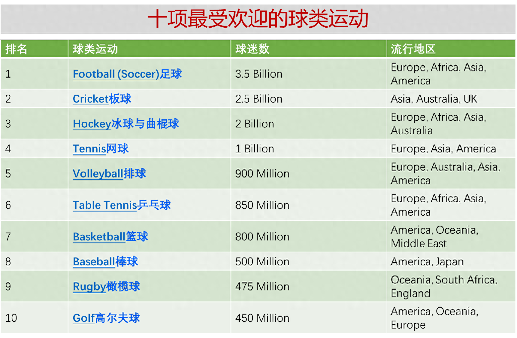 世界上最受欢迎的10大球类运动，你最喜欢的是什么？(图2)