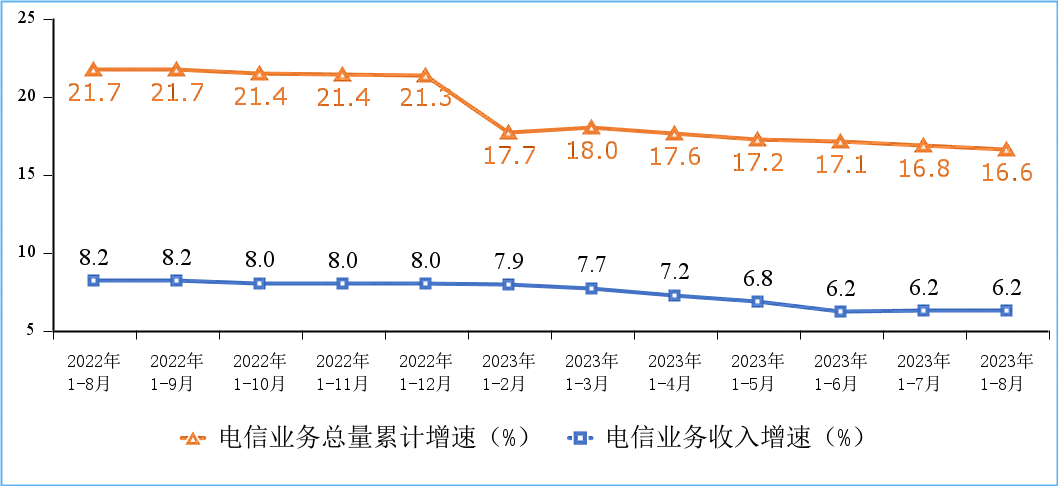 工信部：1至8月电信业务收入累计完成11417亿，同比增长6.2%(图1)