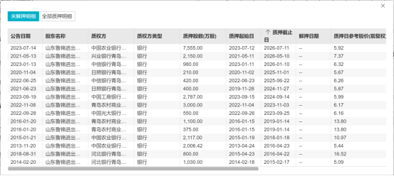 控股股东股权质押94.01％，上交所对新华锦下发监管工作函(图1)