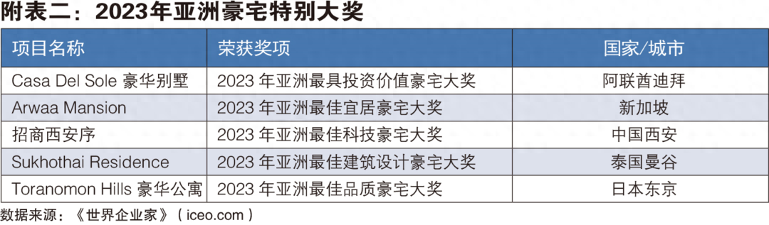 2023年亚洲10大超级豪宅排行榜发布，南京这一项目上榜(图2)