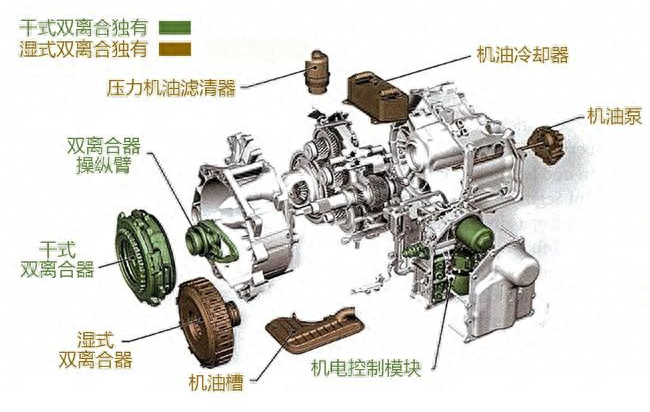 双离合变速箱和无级变速器的使用成本，哪个高？(图2)