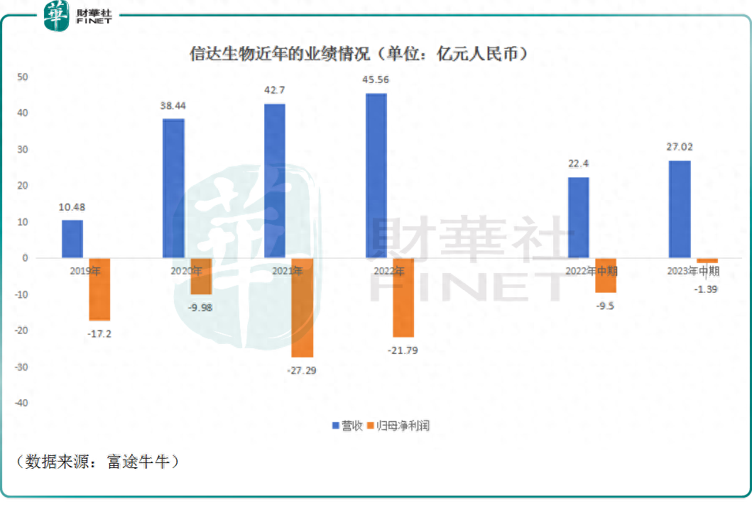 股价逆大盘上涨逾34%！信达生物是否见底？(图2)