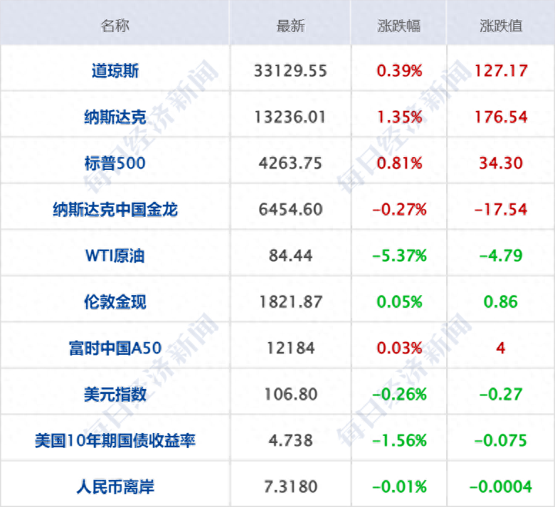 美股齐涨，油价重挫超5%，特斯拉市值飙升3400亿元；商务部就欧盟反补贴调查答问；库克套现3亿元；美俄科学家共享诺贝尔化学奖(图2)