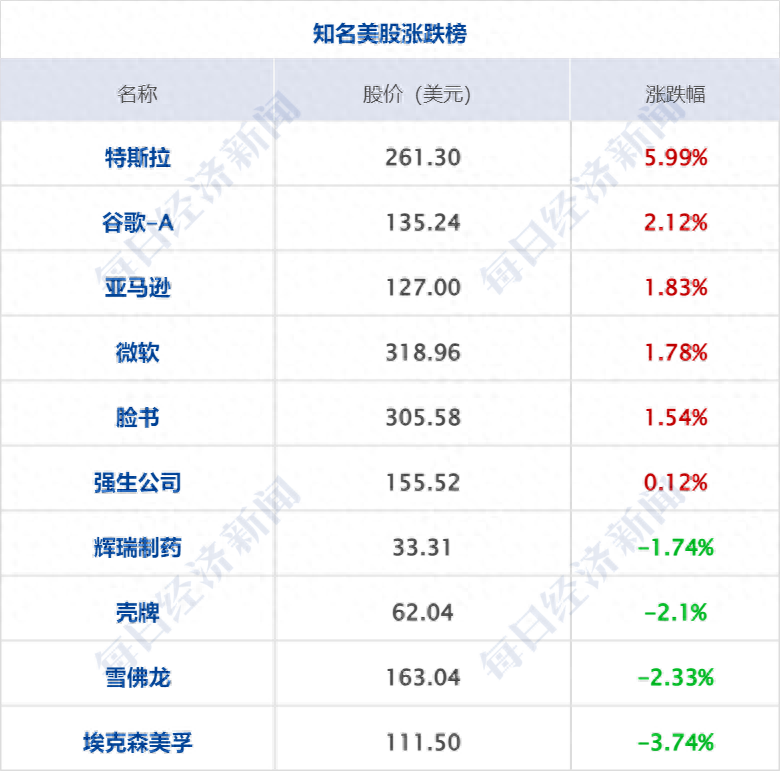 美股齐涨，油价重挫超5%，特斯拉市值飙升3400亿元；商务部就欧盟反补贴调查答问；库克套现3亿元；美俄科学家共享诺贝尔化学奖(图5)