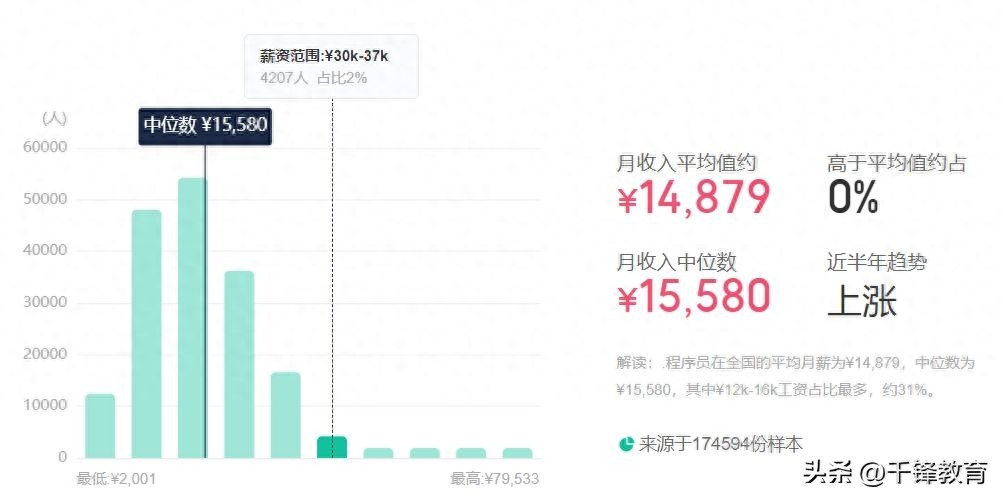 全国程序员的真实收入详情！看完我酸了，真的没想到(图2)