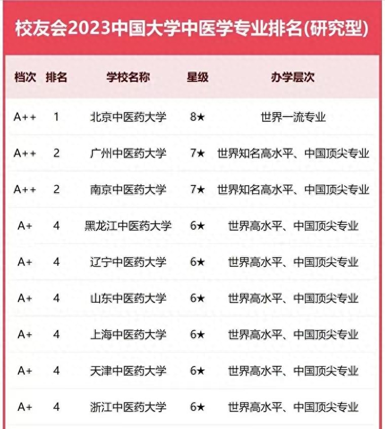 中医学2023年大学排名：北京中医药大学夺冠，山东中医药大学第4(图1)