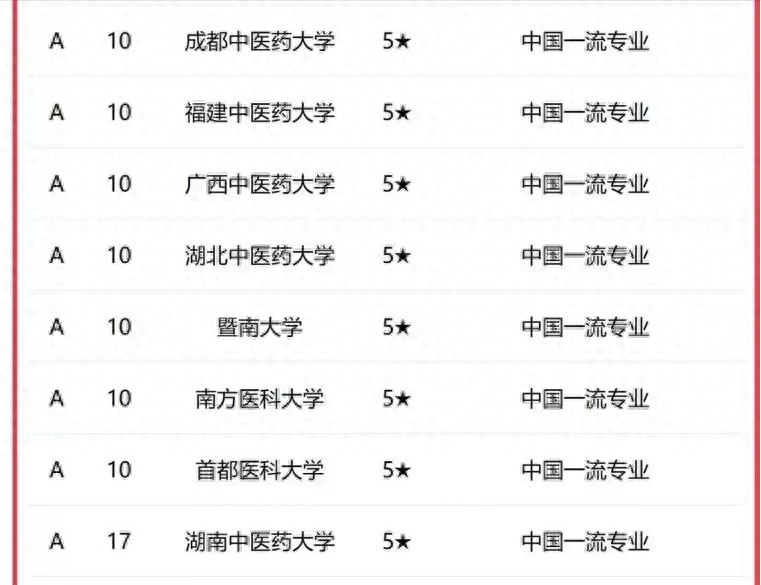 中医学2023年大学排名：北京中医药大学夺冠，山东中医药大学第4(图5)