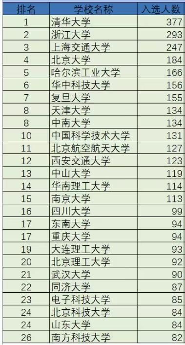 中国高校2023年顶尖科学家数量排名：浙江大学第2，中南大学排第8