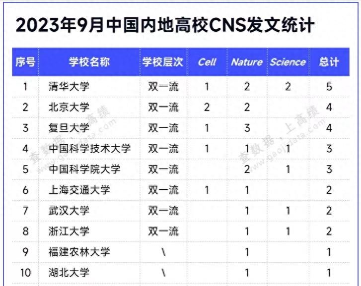 高校2023年最新CNS发文数量排名：中科大第4，福建农林大学亮眼