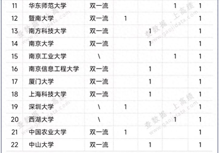 高校2023年最新CNS发文数量排名：中科大第4，福建农林大学亮眼(图5)