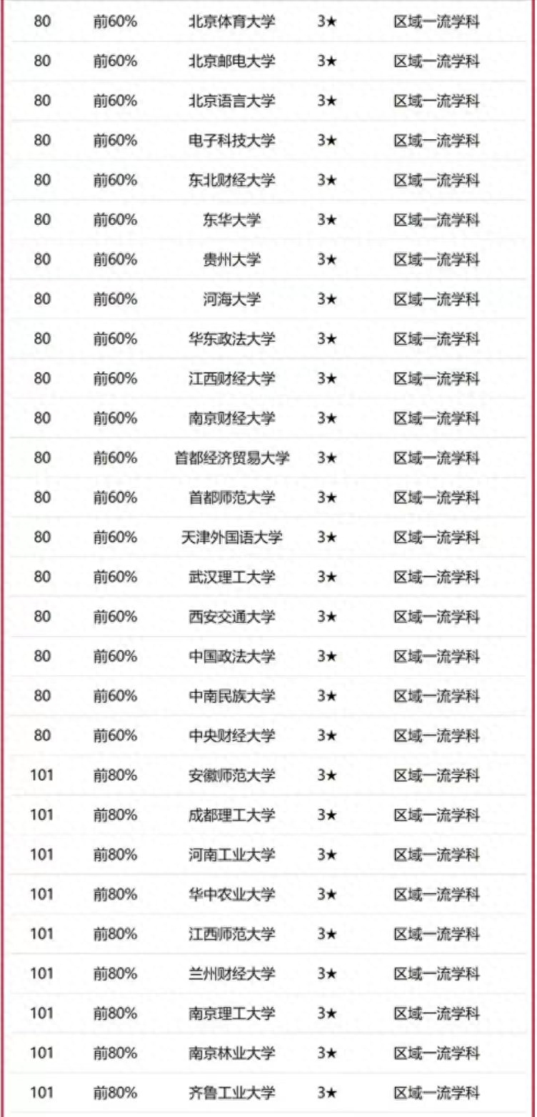 新闻传播学2023年大学排名：中国传媒大学第1，武汉大学排第4(图7)