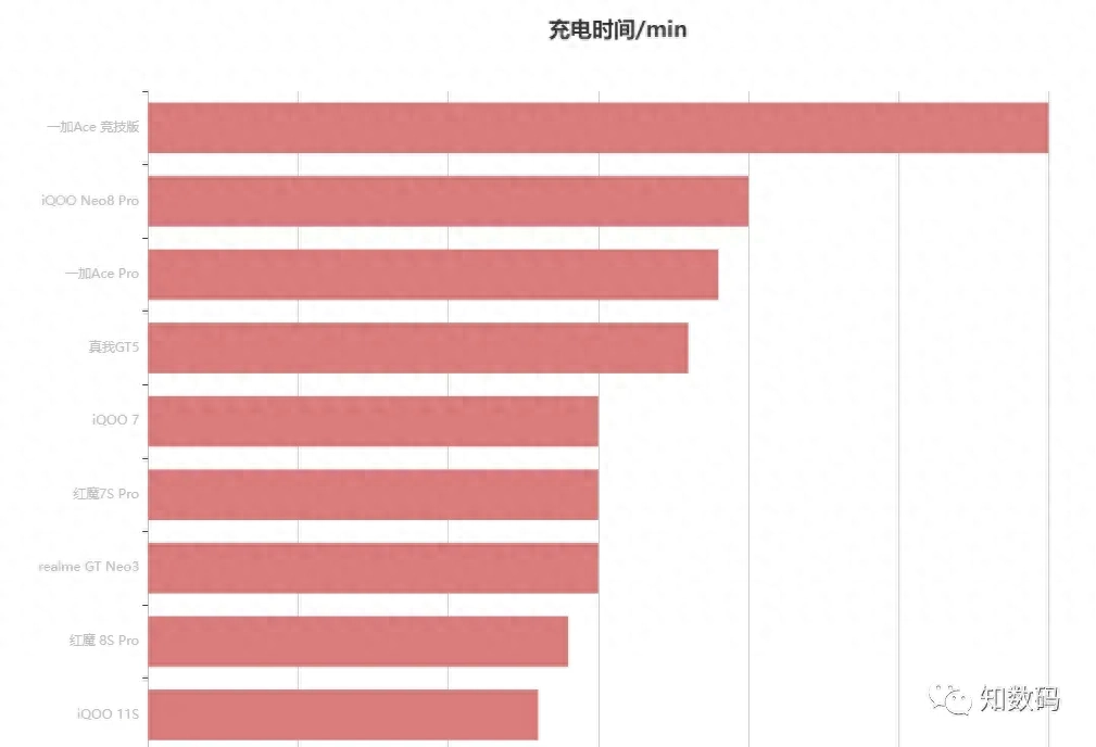 目前充电最快的手机排行榜(图1)