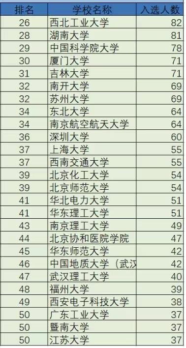 中国高校2023年顶尖科学家数量排名：浙江大学第2，中南大学排第8(图5)