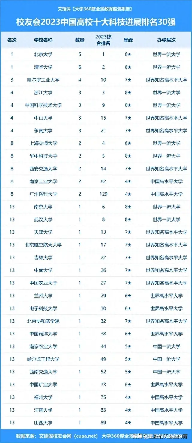 2023中国高校10大科技进展排名TOP30名单！哈工大第三