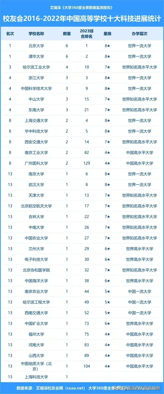 2023中国高校10大科技进展排名TOP30名单！哈工大第三(图2)