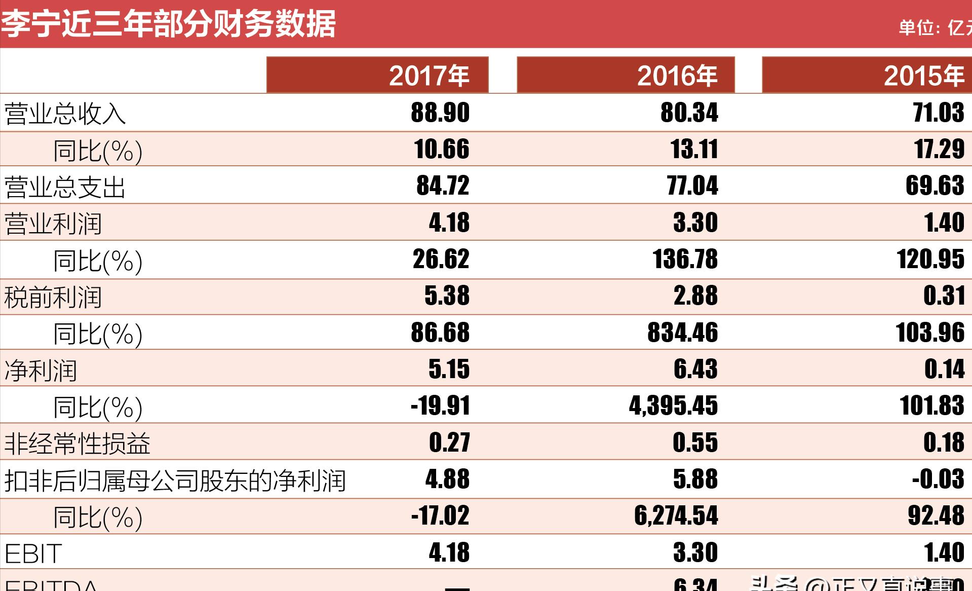 市值蒸发1500亿！李宁高端梦碎了一地，网友：赶紧学学鸿星尔克吧(图13)