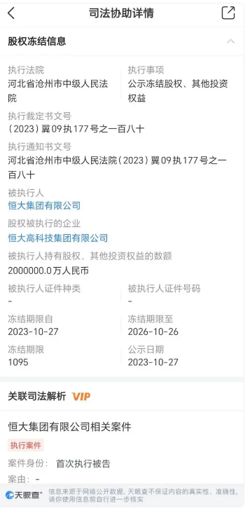 恒大所持200亿股权被冻结！恒大地产再被强制执行4亿元，被执行总金额超547亿元(图1)