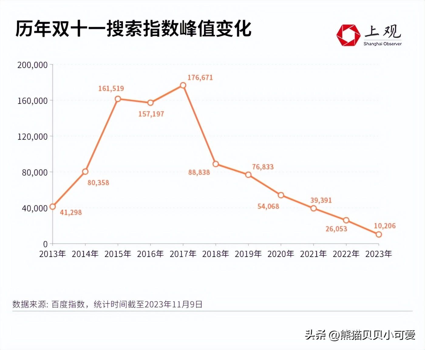 2023年的双十一落下帷幕，数据出炉：今年电商节有啥变化和信号？(图2)