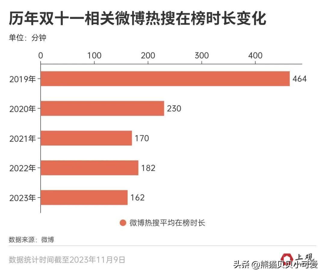 2023年的双十一落下帷幕，数据出炉：今年电商节有啥变化和信号？(图3)