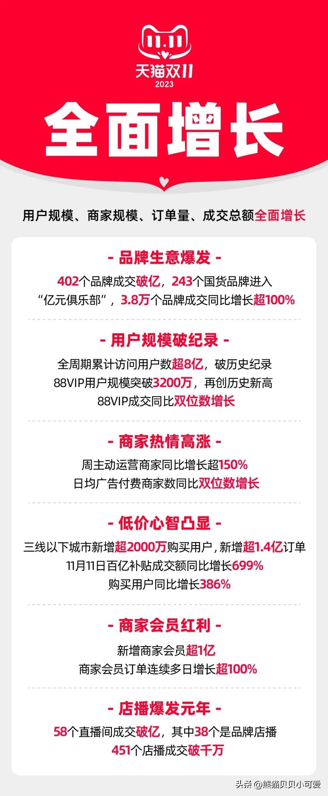 2023年的双十一落下帷幕，数据出炉：今年电商节有啥变化和信号？(图7)