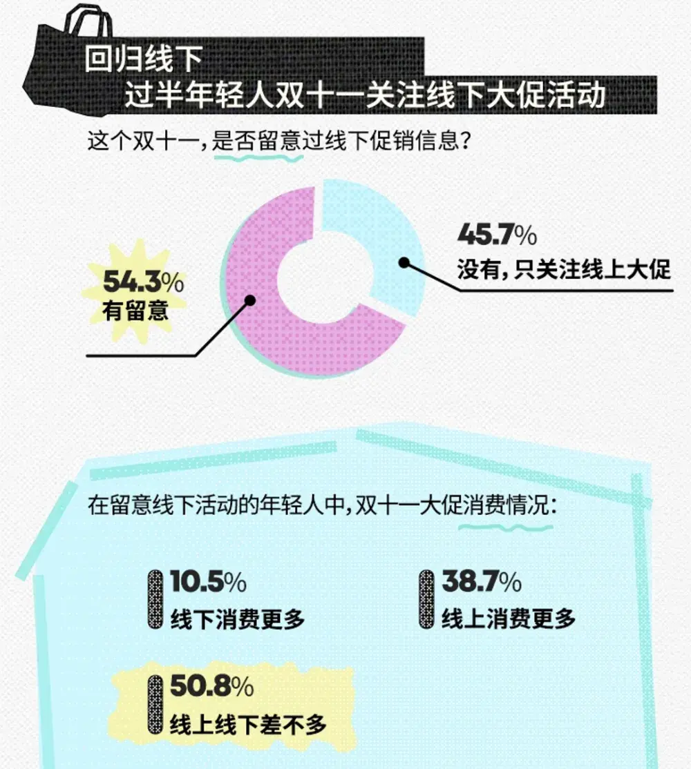 不买立省100%，拒绝凑满减套路，这届年轻人双11消费变了(图3)