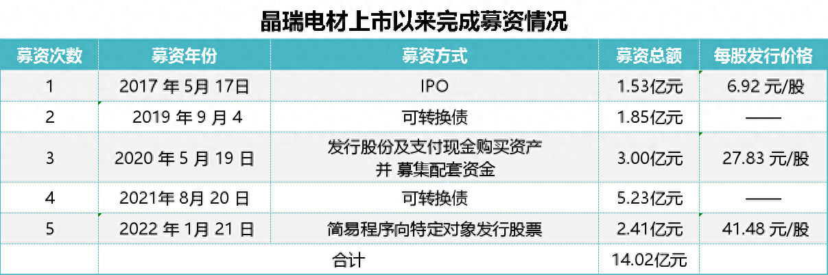 上市六年募资六次，晶瑞电材的“资本生意”(图1)