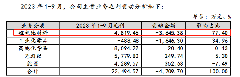 上市六年募资六次，晶瑞电材的“资本生意”(图5)