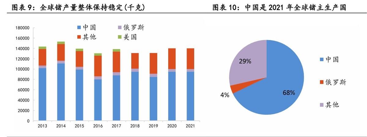 锗究竟是什么？全球只发现8600吨，为何我国今年还限制它的出口？(图7)