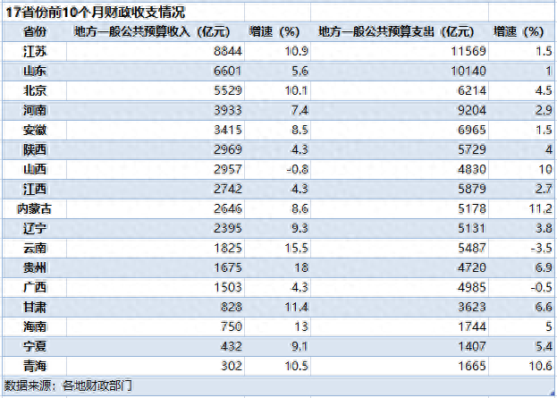 中央两个“万亿”新政，缓解地方财政收支逆差