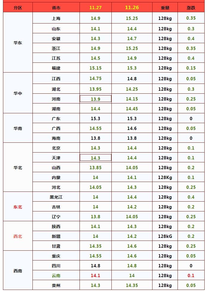 油价“大变脸”！11月27日，调价后92/95号汽油，猪价阴跌不止！(图4)