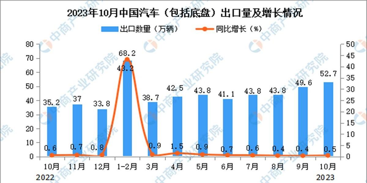 中国汽车出口首居世界第一！仅用两年半，日德汽车霸主地位不保？(图5)