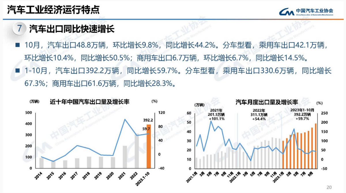 中国汽车出口首居世界第一！仅用两年半，日德汽车霸主地位不保？(图7)