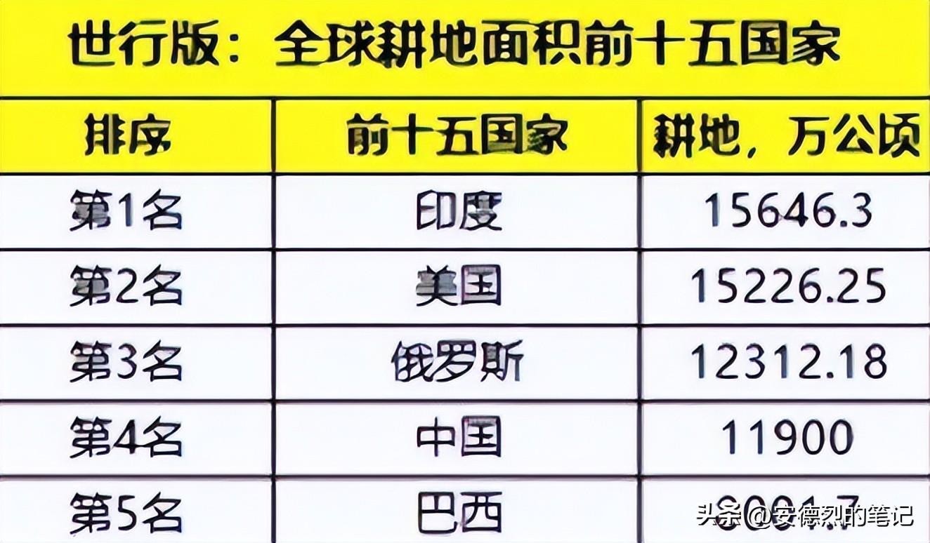 都是14亿人口，为什么中国满世界买粮食，印度却大量出口粮食？(图5)