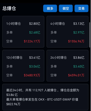 比特币惊魂跳水！超11万人爆仓，发生了什么？(图3)