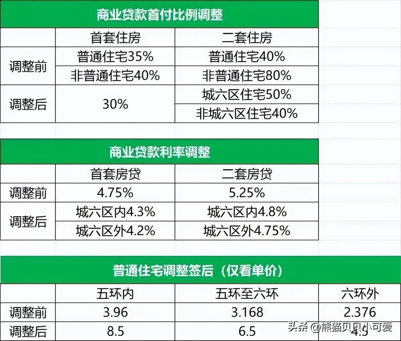 中国两大头部一线城市，先后宣布调整优化购房政策，该如何解读？(图3)