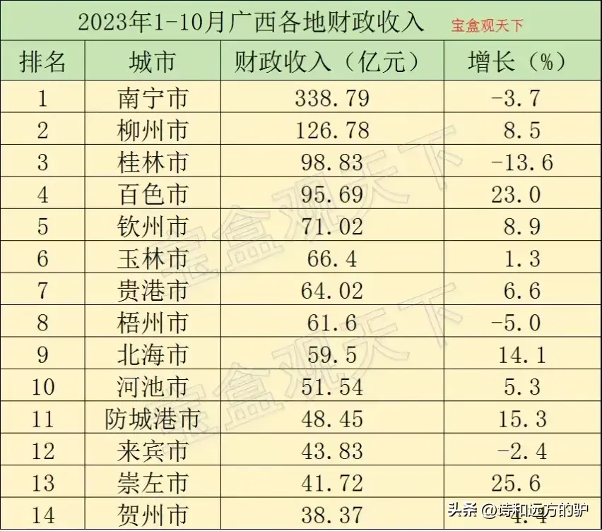 广西14市财政最新出炉:南宁远超柳州，钦州市第5，贺州市屈居末位(图6)