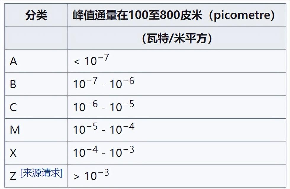 太阳耀斑堪比十万次火山喷发！为啥我们没感觉？只因人类太强大！(图11)