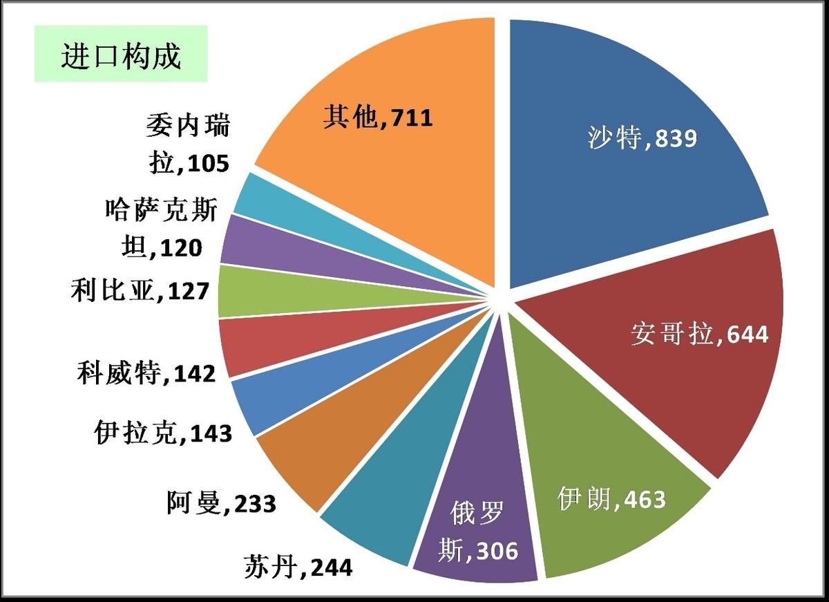 为啥我国石油储量很多，还不断从国外进口？难道国内石油不能用？(图13)