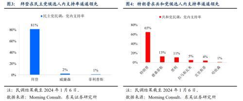 2024美国大选指南：这次有何不一样？三步来推演后续大选将会如何演绎(图3)