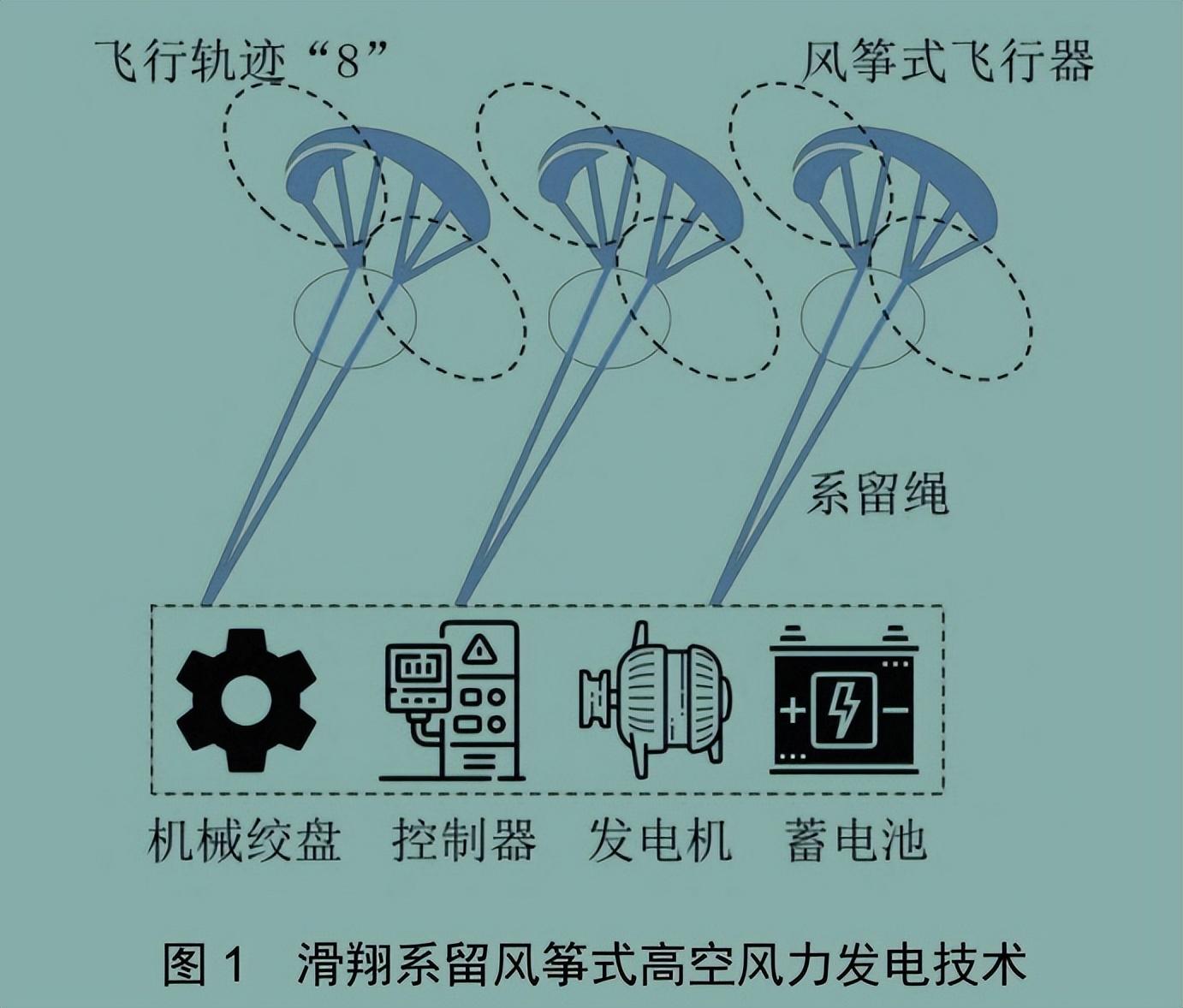 中国首次实现“空中发电”，发电量远超地面发电！会撞上飞机吗？(图5)