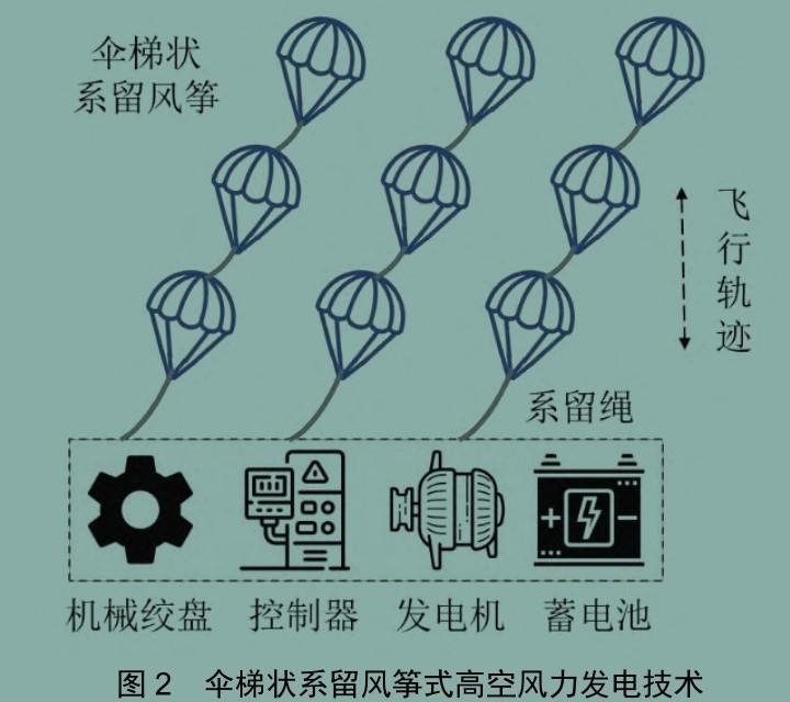 中国首次实现“空中发电”，发电量远超地面发电！会撞上飞机吗？(图6)