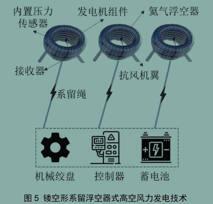 中国首次实现“空中发电”，发电量远超地面发电！会撞上飞机吗？(图8)